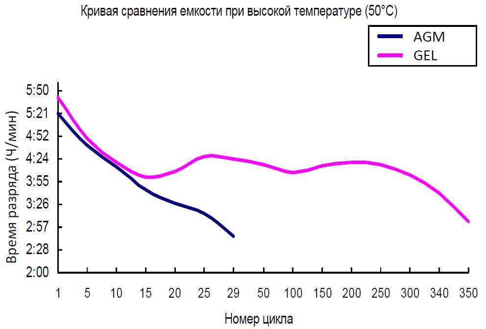 Кривая сравнения емкости при высокой температуре